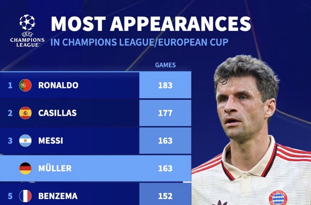 Thomas Müller rejoint Lionel Messi au classement des légendes de la Ligue des Champions